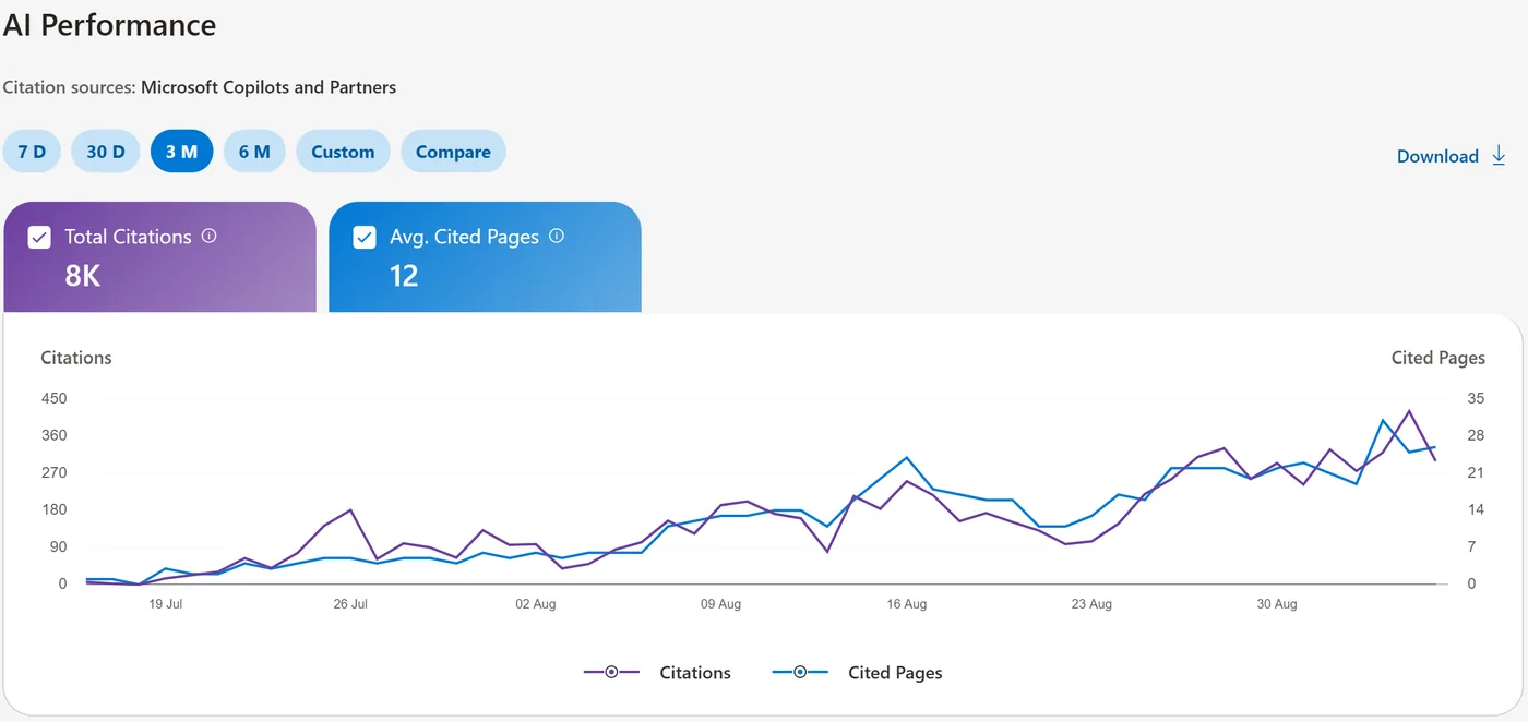 Скриншот: Bing Webmaster Tools → AI Performance